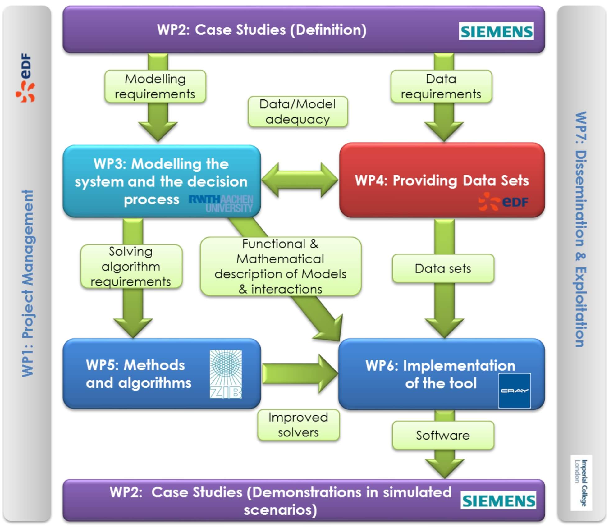 Management structure