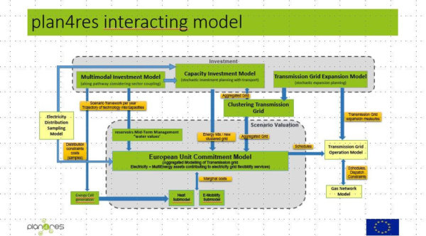 plan4res interacting model