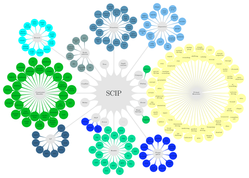 The Last SCIP Release Will Help To Solve The Hard Big-size MIP Problems Within Plan4res